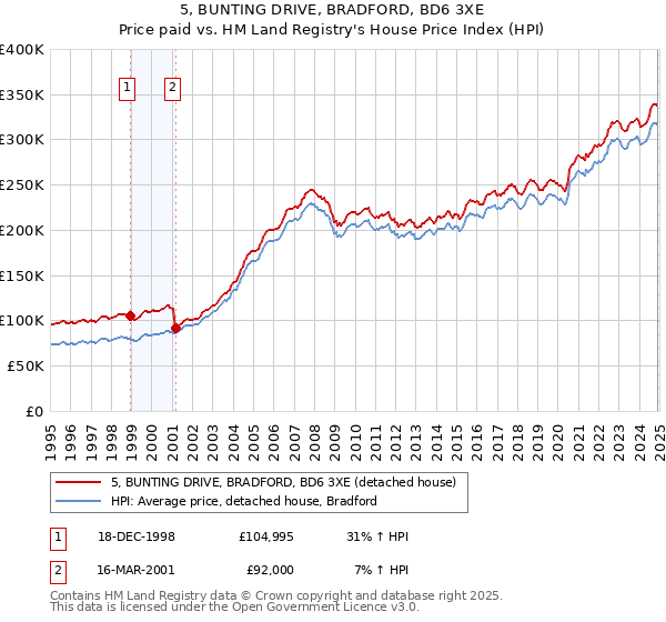 5, BUNTING DRIVE, BRADFORD, BD6 3XE: Price paid vs HM Land Registry's House Price Index