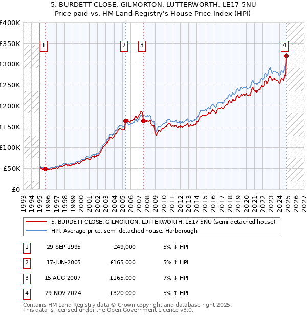 5, BURDETT CLOSE, GILMORTON, LUTTERWORTH, LE17 5NU: Price paid vs HM Land Registry's House Price Index
