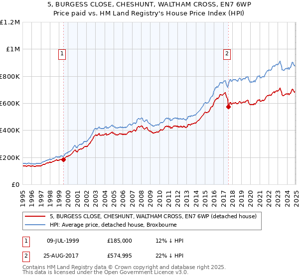 5, BURGESS CLOSE, CHESHUNT, WALTHAM CROSS, EN7 6WP: Price paid vs HM Land Registry's House Price Index
