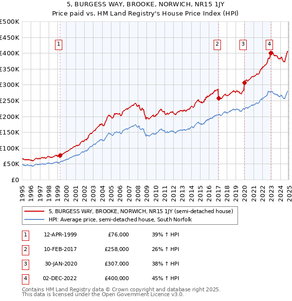 5, BURGESS WAY, BROOKE, NORWICH, NR15 1JY: Price paid vs HM Land Registry's House Price Index