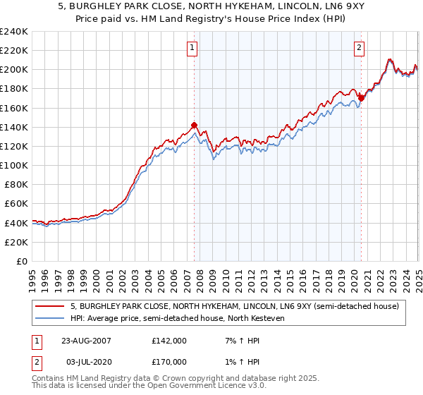 5, BURGHLEY PARK CLOSE, NORTH HYKEHAM, LINCOLN, LN6 9XY: Price paid vs HM Land Registry's House Price Index