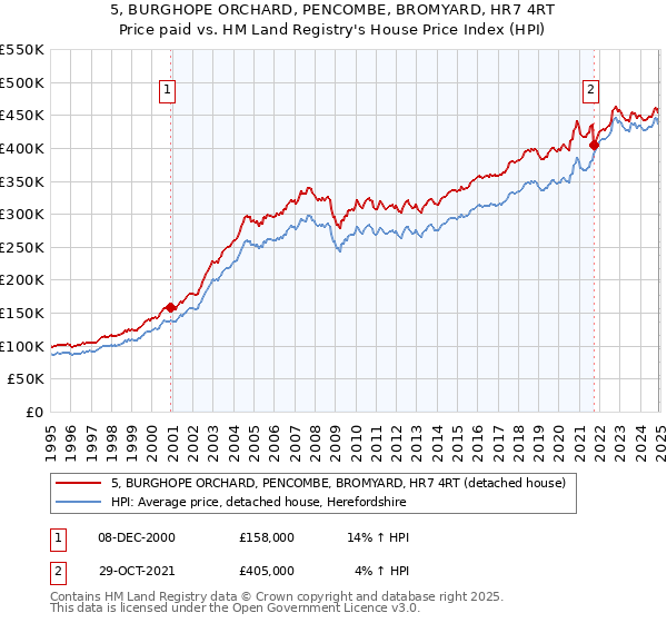 5, BURGHOPE ORCHARD, PENCOMBE, BROMYARD, HR7 4RT: Price paid vs HM Land Registry's House Price Index