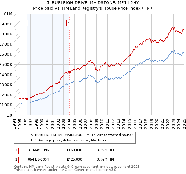 5, BURLEIGH DRIVE, MAIDSTONE, ME14 2HY: Price paid vs HM Land Registry's House Price Index