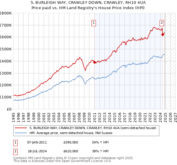 5, BURLEIGH WAY, CRAWLEY DOWN, CRAWLEY, RH10 4UA: Price paid vs HM Land Registry's House Price Index