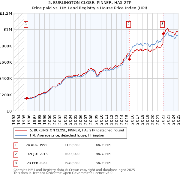 5, BURLINGTON CLOSE, PINNER, HA5 2TP: Price paid vs HM Land Registry's House Price Index