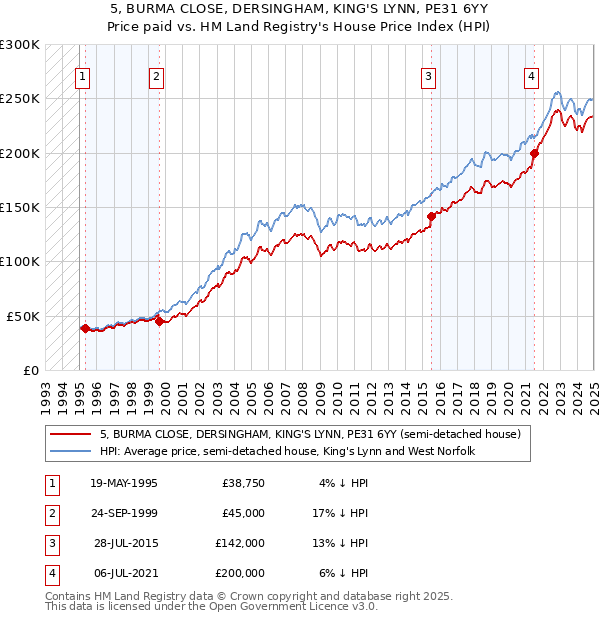 5, BURMA CLOSE, DERSINGHAM, KING'S LYNN, PE31 6YY: Price paid vs HM Land Registry's House Price Index