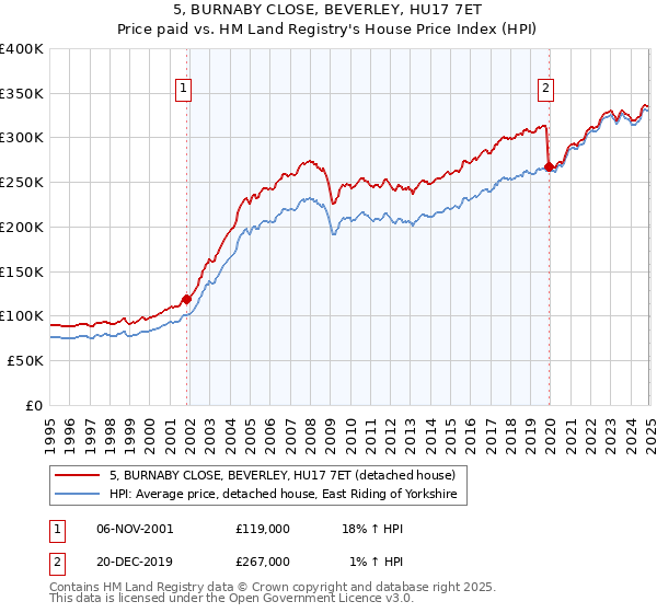 5, BURNABY CLOSE, BEVERLEY, HU17 7ET: Price paid vs HM Land Registry's House Price Index