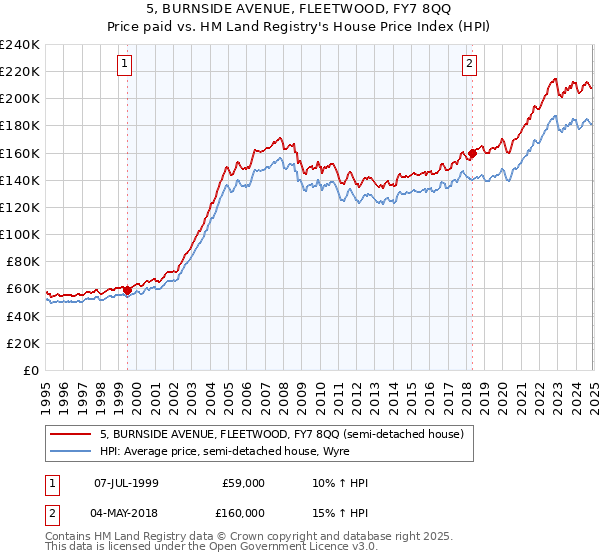 5, BURNSIDE AVENUE, FLEETWOOD, FY7 8QQ: Price paid vs HM Land Registry's House Price Index