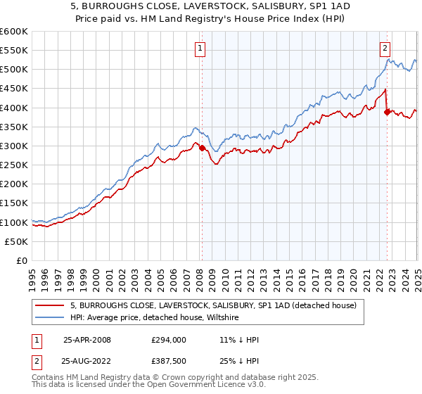 5, BURROUGHS CLOSE, LAVERSTOCK, SALISBURY, SP1 1AD: Price paid vs HM Land Registry's House Price Index
