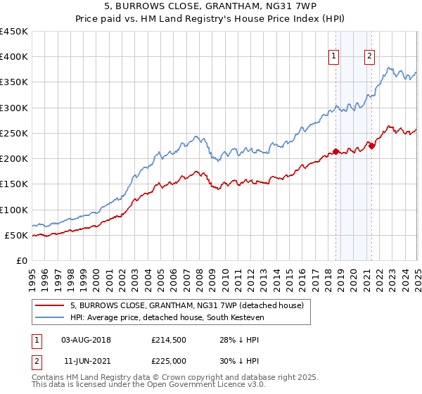 5, BURROWS CLOSE, GRANTHAM, NG31 7WP: Price paid vs HM Land Registry's House Price Index