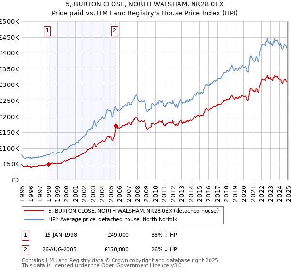 5, BURTON CLOSE, NORTH WALSHAM, NR28 0EX: Price paid vs HM Land Registry's House Price Index