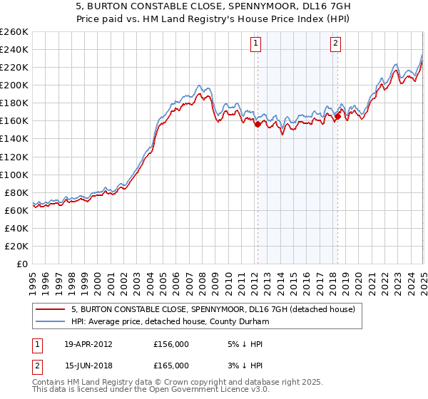 5, BURTON CONSTABLE CLOSE, SPENNYMOOR, DL16 7GH: Price paid vs HM Land Registry's House Price Index