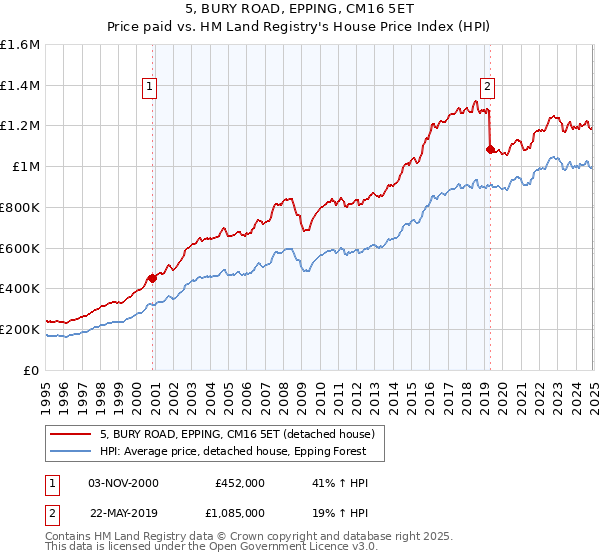 5, BURY ROAD, EPPING, CM16 5ET: Price paid vs HM Land Registry's House Price Index