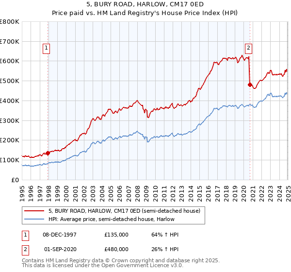 5, BURY ROAD, HARLOW, CM17 0ED: Price paid vs HM Land Registry's House Price Index