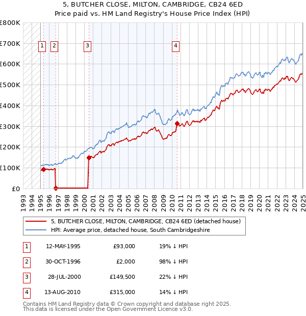 5, BUTCHER CLOSE, MILTON, CAMBRIDGE, CB24 6ED: Price paid vs HM Land Registry's House Price Index