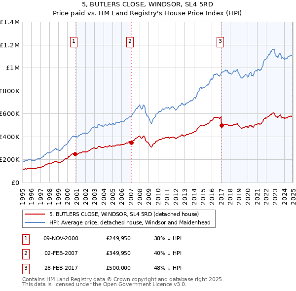 5, BUTLERS CLOSE, WINDSOR, SL4 5RD: Price paid vs HM Land Registry's House Price Index