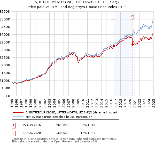 5, BUTTERCUP CLOSE, LUTTERWORTH, LE17 4QX: Price paid vs HM Land Registry's House Price Index
