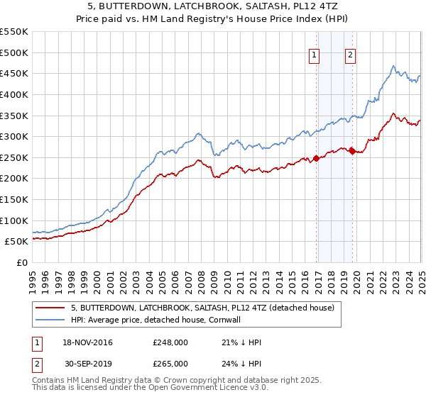 5, BUTTERDOWN, LATCHBROOK, SALTASH, PL12 4TZ: Price paid vs HM Land Registry's House Price Index