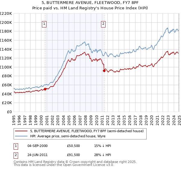 5, BUTTERMERE AVENUE, FLEETWOOD, FY7 8PF: Price paid vs HM Land Registry's House Price Index