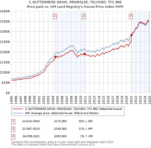 5, BUTTERMERE DRIVE, PRIORSLEE, TELFORD, TF2 9RE: Price paid vs HM Land Registry's House Price Index