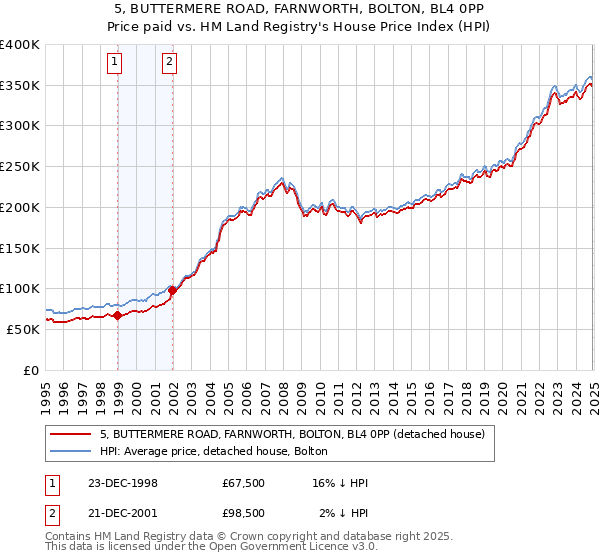 5, BUTTERMERE ROAD, FARNWORTH, BOLTON, BL4 0PP: Price paid vs HM Land Registry's House Price Index
