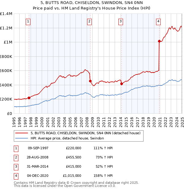 5, BUTTS ROAD, CHISELDON, SWINDON, SN4 0NN: Price paid vs HM Land Registry's House Price Index