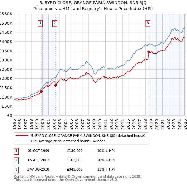 5, BYRD CLOSE, GRANGE PARK, SWINDON, SN5 6JQ: Price paid vs HM Land Registry's House Price Index