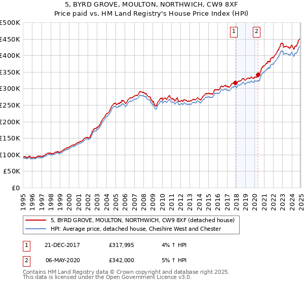 5, BYRD GROVE, MOULTON, NORTHWICH, CW9 8XF: Price paid vs HM Land Registry's House Price Index