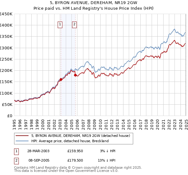 5, BYRON AVENUE, DEREHAM, NR19 2GW: Price paid vs HM Land Registry's House Price Index