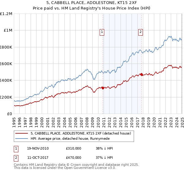 5, CABBELL PLACE, ADDLESTONE, KT15 2XF: Price paid vs HM Land Registry's House Price Index