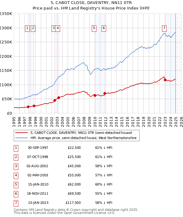 5, CABOT CLOSE, DAVENTRY, NN11 0TR: Price paid vs HM Land Registry's House Price Index