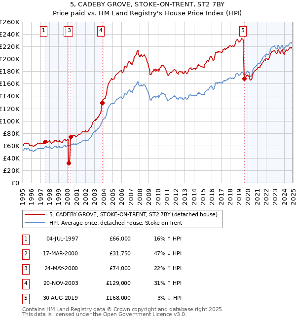 5, CADEBY GROVE, STOKE-ON-TRENT, ST2 7BY: Price paid vs HM Land Registry's House Price Index