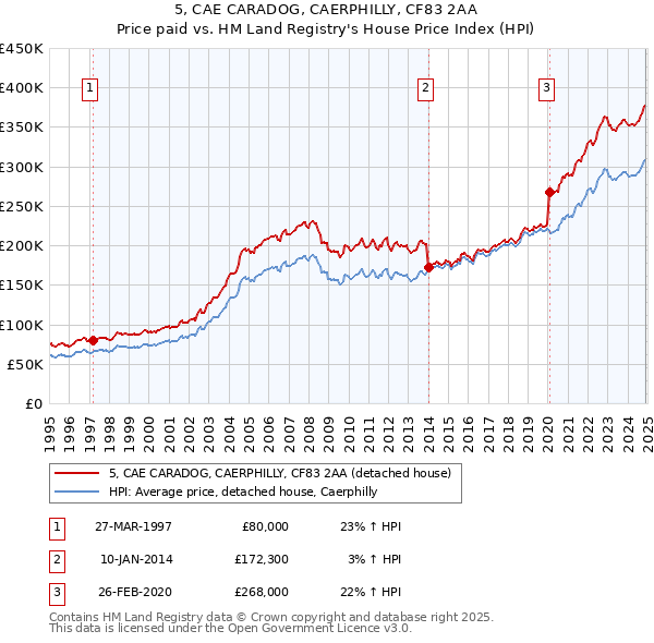 5, CAE CARADOG, CAERPHILLY, CF83 2AA: Price paid vs HM Land Registry's House Price Index