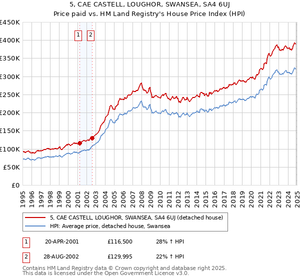 5, CAE CASTELL, LOUGHOR, SWANSEA, SA4 6UJ: Price paid vs HM Land Registry's House Price Index