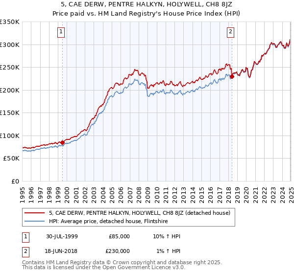 5, CAE DERW, PENTRE HALKYN, HOLYWELL, CH8 8JZ: Price paid vs HM Land Registry's House Price Index