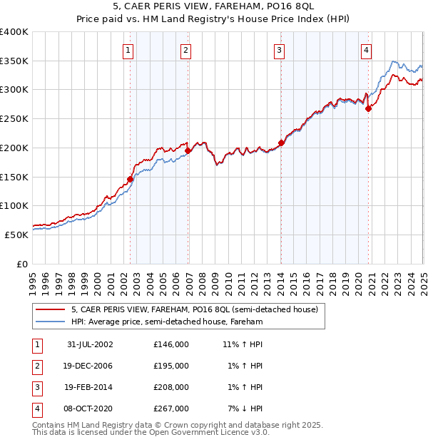 5, CAER PERIS VIEW, FAREHAM, PO16 8QL: Price paid vs HM Land Registry's House Price Index