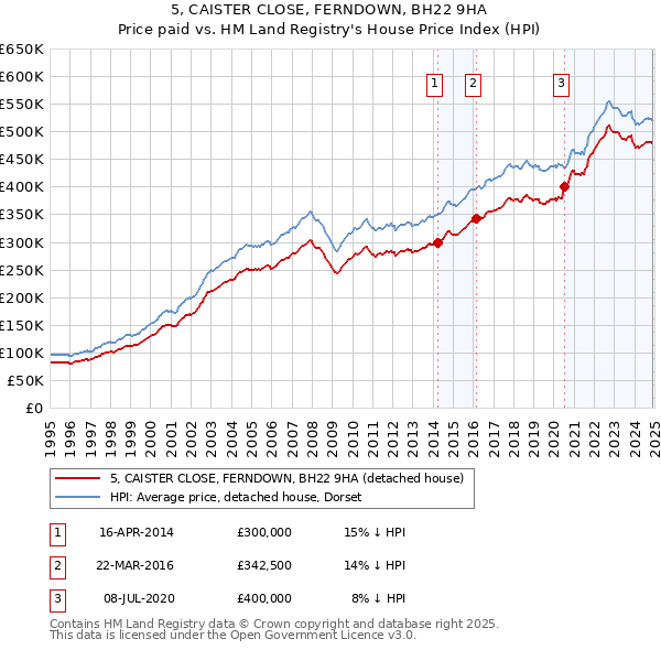 5, CAISTER CLOSE, FERNDOWN, BH22 9HA: Price paid vs HM Land Registry's House Price Index