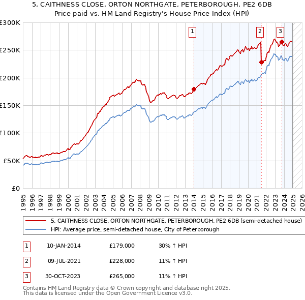 5, CAITHNESS CLOSE, ORTON NORTHGATE, PETERBOROUGH, PE2 6DB: Price paid vs HM Land Registry's House Price Index