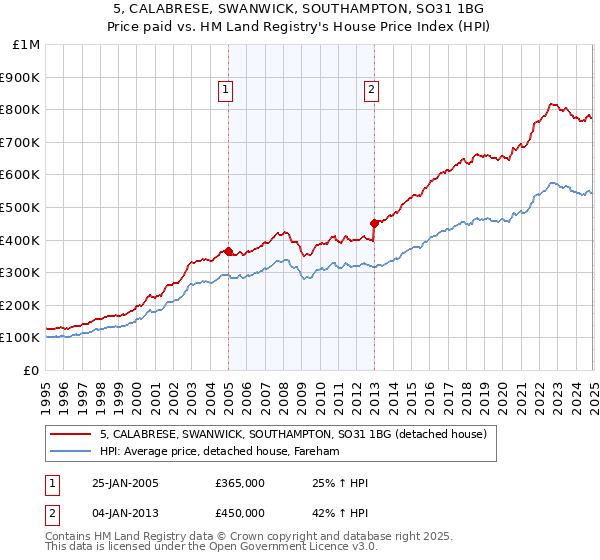 5, CALABRESE, SWANWICK, SOUTHAMPTON, SO31 1BG: Price paid vs HM Land Registry's House Price Index