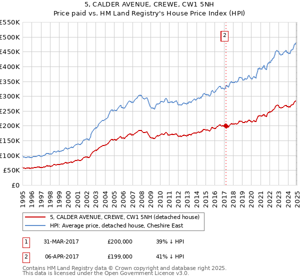 5, CALDER AVENUE, CREWE, CW1 5NH: Price paid vs HM Land Registry's House Price Index