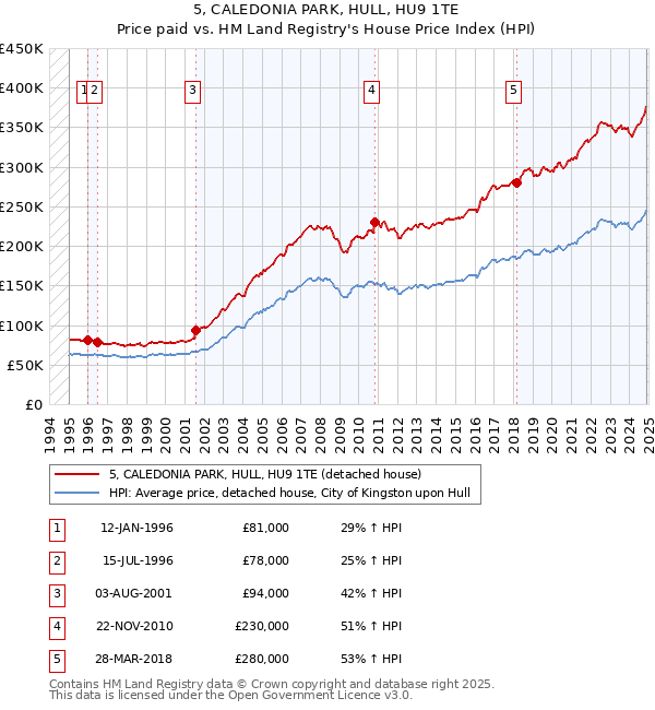 5, CALEDONIA PARK, HULL, HU9 1TE: Price paid vs HM Land Registry's House Price Index