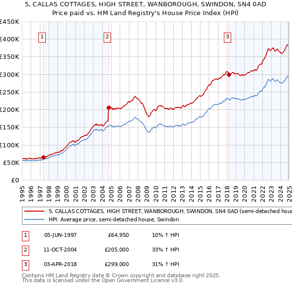 5, CALLAS COTTAGES, HIGH STREET, WANBOROUGH, SWINDON, SN4 0AD: Price paid vs HM Land Registry's House Price Index