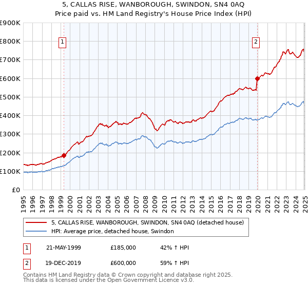 5, CALLAS RISE, WANBOROUGH, SWINDON, SN4 0AQ: Price paid vs HM Land Registry's House Price Index