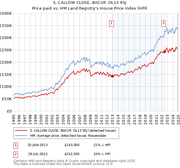 5, CALLOW CLOSE, BACUP, OL13 9SJ: Price paid vs HM Land Registry's House Price Index