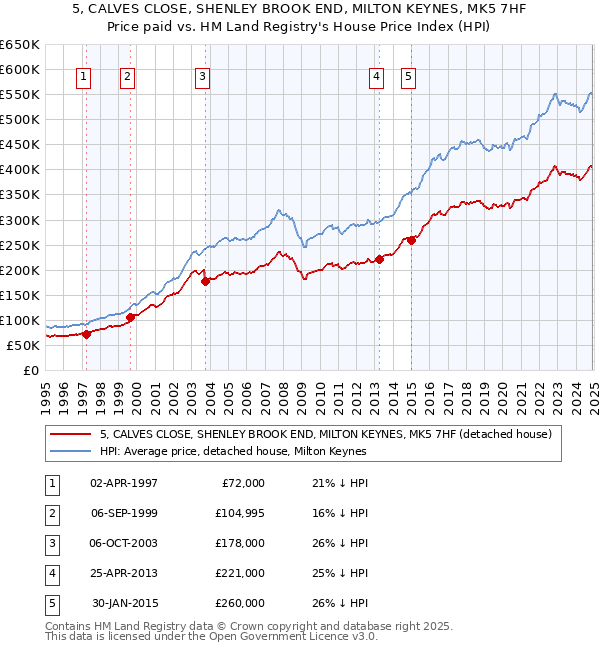 5, CALVES CLOSE, SHENLEY BROOK END, MILTON KEYNES, MK5 7HF: Price paid vs HM Land Registry's House Price Index