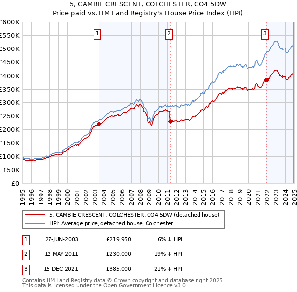 5, CAMBIE CRESCENT, COLCHESTER, CO4 5DW: Price paid vs HM Land Registry's House Price Index