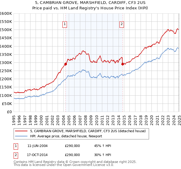 5, CAMBRIAN GROVE, MARSHFIELD, CARDIFF, CF3 2US: Price paid vs HM Land Registry's House Price Index