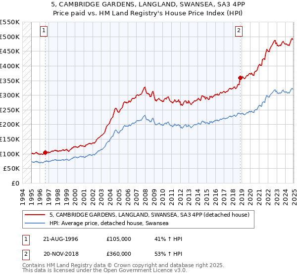 5, CAMBRIDGE GARDENS, LANGLAND, SWANSEA, SA3 4PP: Price paid vs HM Land Registry's House Price Index
