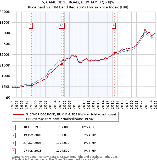 5, CAMBRIDGE ROAD, BRIXHAM, TQ5 8JW: Price paid vs HM Land Registry's House Price Index