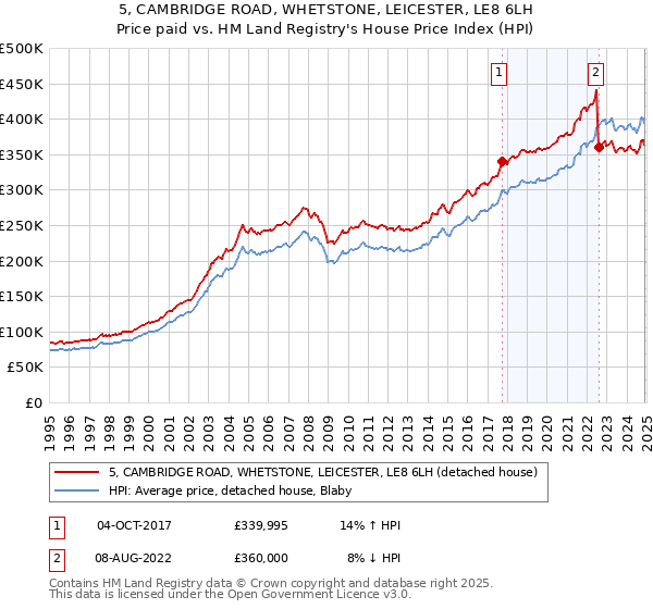 5, CAMBRIDGE ROAD, WHETSTONE, LEICESTER, LE8 6LH: Price paid vs HM Land Registry's House Price Index